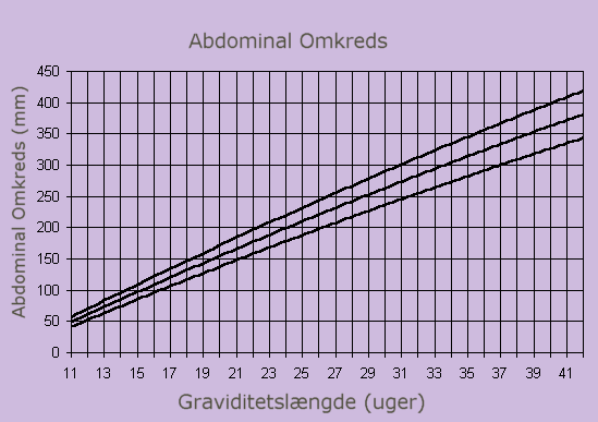 Abdominal omkreds