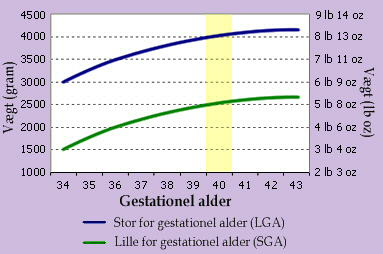 Kurve for Fødselsvægt