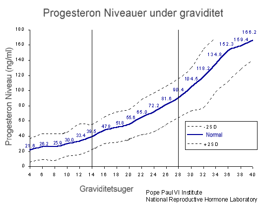 Progesteron niveauer